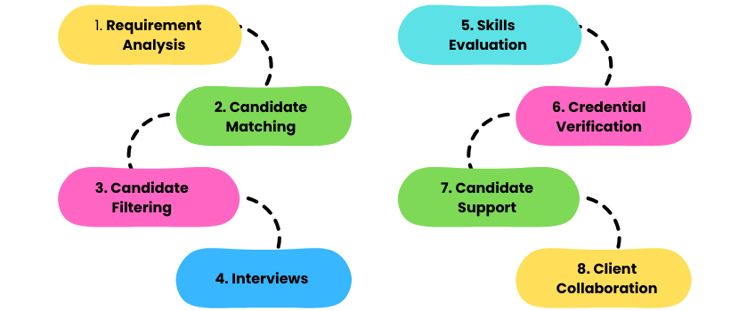 Permanent Staffing Service - Our Next Steps for Seamless